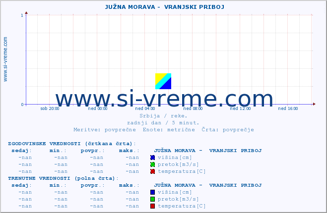 POVPREČJE ::  JUŽNA MORAVA -  VRANJSKI PRIBOJ :: višina | pretok | temperatura :: zadnji dan / 5 minut.