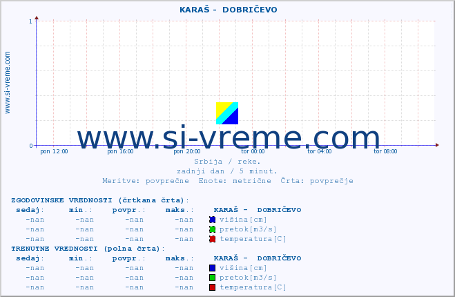 POVPREČJE ::  KARAŠ -  DOBRIČEVO :: višina | pretok | temperatura :: zadnji dan / 5 minut.