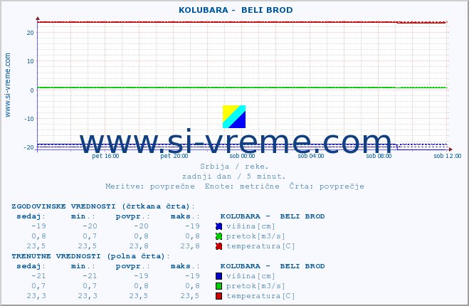 POVPREČJE ::  KOLUBARA -  BELI BROD :: višina | pretok | temperatura :: zadnji dan / 5 minut.