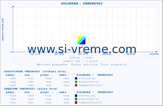 POVPREČJE ::  KOLUBARA -  OBRENOVAC :: višina | pretok | temperatura :: zadnji dan / 5 minut.