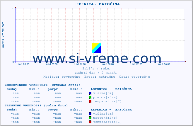 POVPREČJE ::  LEPENICA -  BATOČINA :: višina | pretok | temperatura :: zadnji dan / 5 minut.