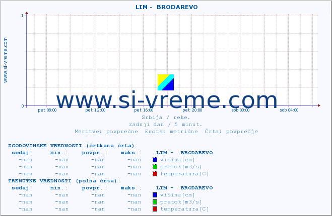 POVPREČJE ::  LIM -  BRODAREVO :: višina | pretok | temperatura :: zadnji dan / 5 minut.