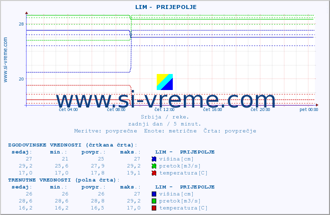 POVPREČJE ::  LIM -  PRIJEPOLJE :: višina | pretok | temperatura :: zadnji dan / 5 minut.