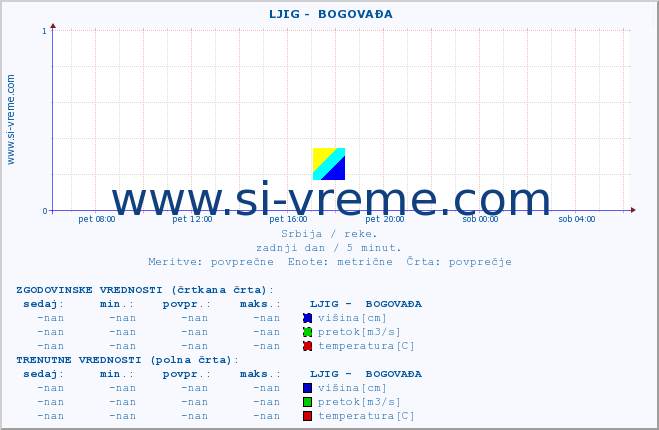 POVPREČJE ::  LJIG -  BOGOVAĐA :: višina | pretok | temperatura :: zadnji dan / 5 minut.