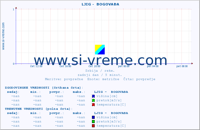 POVPREČJE ::  LJIG -  BOGOVAĐA :: višina | pretok | temperatura :: zadnji dan / 5 minut.