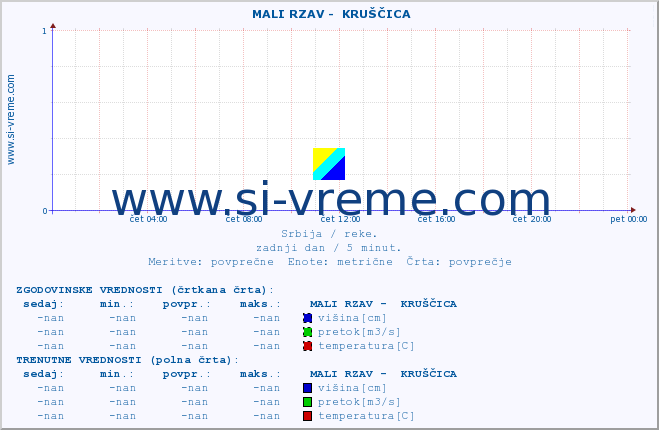 POVPREČJE ::  MALI RZAV -  KRUŠČICA :: višina | pretok | temperatura :: zadnji dan / 5 minut.