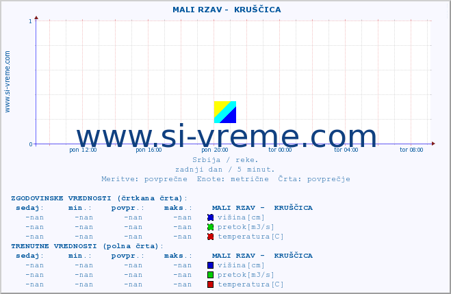 POVPREČJE ::  MALI RZAV -  KRUŠČICA :: višina | pretok | temperatura :: zadnji dan / 5 minut.