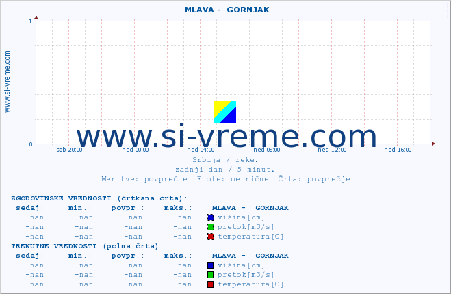 POVPREČJE ::  MLAVA -  GORNJAK :: višina | pretok | temperatura :: zadnji dan / 5 minut.