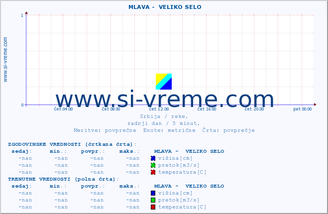 POVPREČJE ::  MLAVA -  VELIKO SELO :: višina | pretok | temperatura :: zadnji dan / 5 minut.