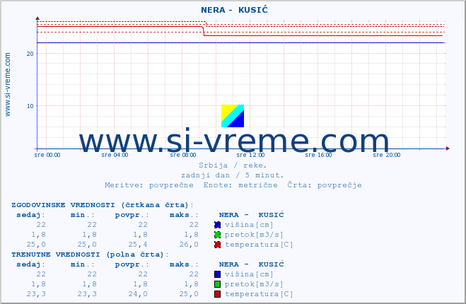 POVPREČJE ::  NERA -  KUSIĆ :: višina | pretok | temperatura :: zadnji dan / 5 minut.