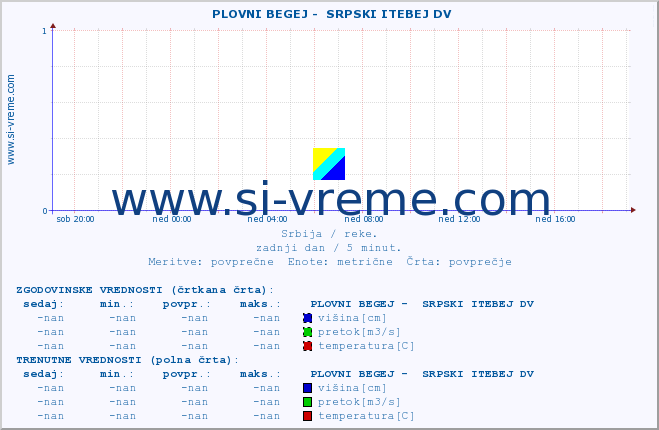 POVPREČJE ::  PLOVNI BEGEJ -  SRPSKI ITEBEJ DV :: višina | pretok | temperatura :: zadnji dan / 5 minut.