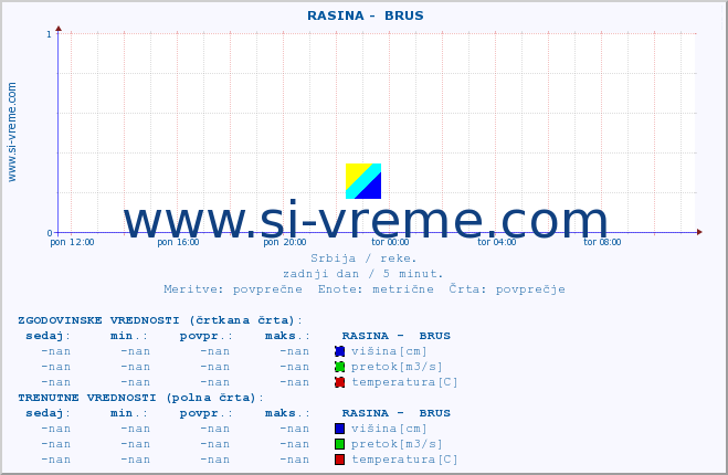 POVPREČJE ::  RASINA -  BRUS :: višina | pretok | temperatura :: zadnji dan / 5 minut.