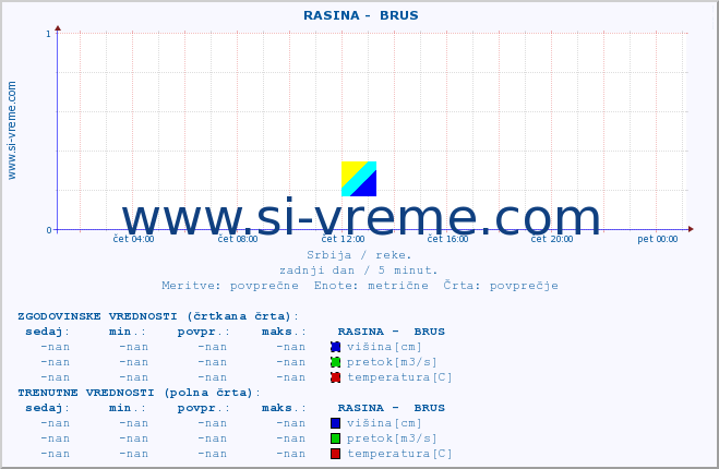 POVPREČJE ::  RASINA -  BRUS :: višina | pretok | temperatura :: zadnji dan / 5 minut.