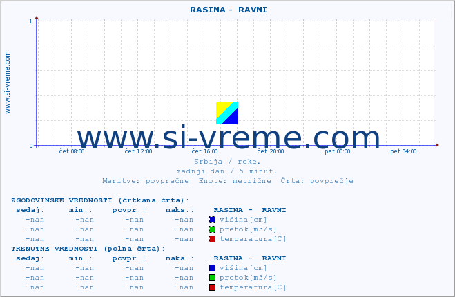 POVPREČJE ::  RASINA -  RAVNI :: višina | pretok | temperatura :: zadnji dan / 5 minut.