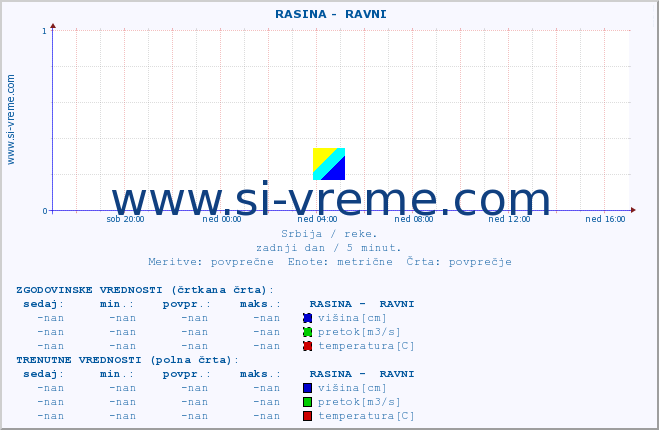 POVPREČJE ::  RASINA -  RAVNI :: višina | pretok | temperatura :: zadnji dan / 5 minut.