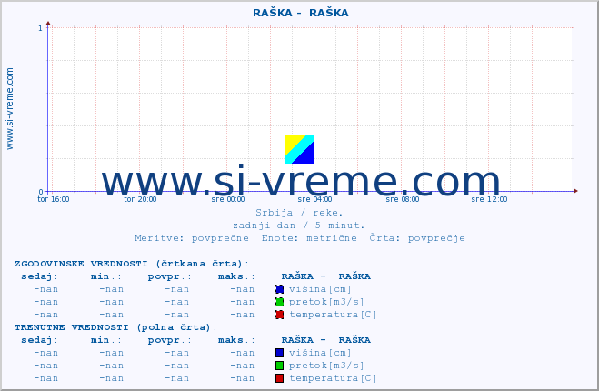 POVPREČJE ::  RAŠKA -  RAŠKA :: višina | pretok | temperatura :: zadnji dan / 5 minut.