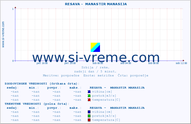 POVPREČJE ::  RESAVA -  MANASTIR MANASIJA :: višina | pretok | temperatura :: zadnji dan / 5 minut.