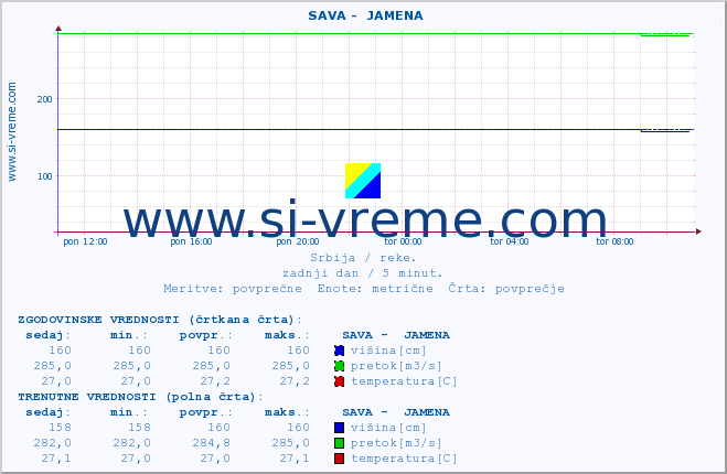 POVPREČJE ::  SAVA -  JAMENA :: višina | pretok | temperatura :: zadnji dan / 5 minut.