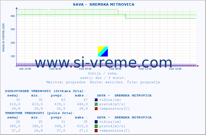 POVPREČJE ::  SAVA -  SREMSKA MITROVICA :: višina | pretok | temperatura :: zadnji dan / 5 minut.