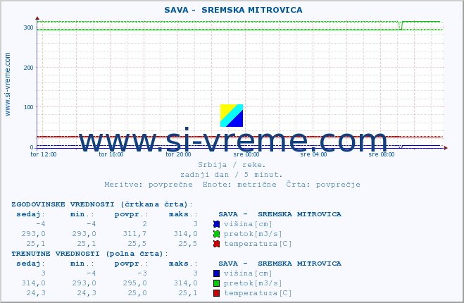 POVPREČJE ::  SAVA -  SREMSKA MITROVICA :: višina | pretok | temperatura :: zadnji dan / 5 minut.