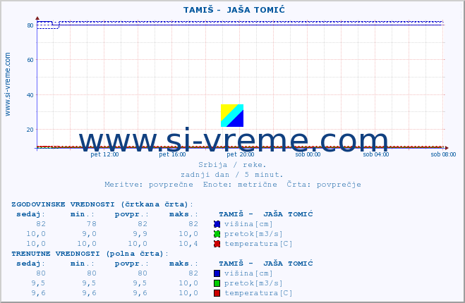 POVPREČJE ::  TAMIŠ -  JAŠA TOMIĆ :: višina | pretok | temperatura :: zadnji dan / 5 minut.