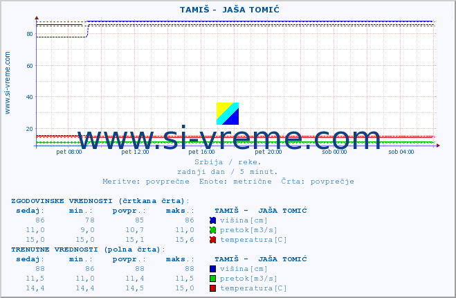 POVPREČJE ::  TAMIŠ -  JAŠA TOMIĆ :: višina | pretok | temperatura :: zadnji dan / 5 minut.