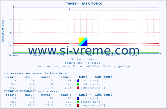 POVPREČJE ::  TAMIŠ -  JAŠA TOMIĆ :: višina | pretok | temperatura :: zadnji dan / 5 minut.