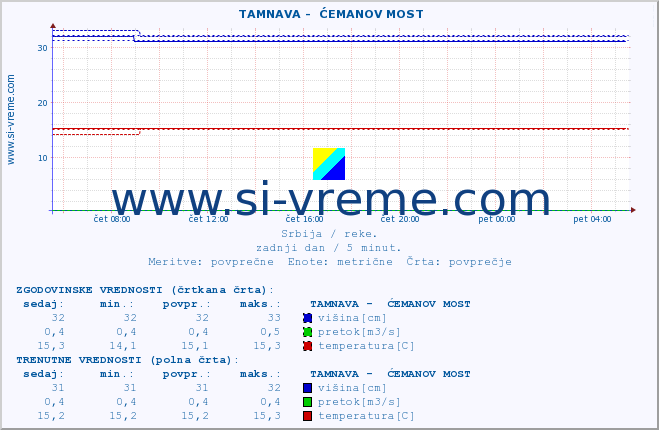 POVPREČJE ::  TAMNAVA -  ĆEMANOV MOST :: višina | pretok | temperatura :: zadnji dan / 5 minut.