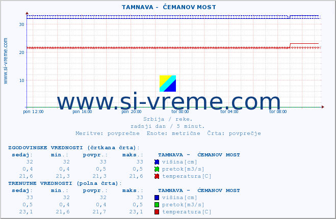 POVPREČJE ::  TAMNAVA -  ĆEMANOV MOST :: višina | pretok | temperatura :: zadnji dan / 5 minut.