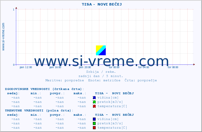 POVPREČJE ::  TISA -  NOVI BEČEJ :: višina | pretok | temperatura :: zadnji dan / 5 minut.