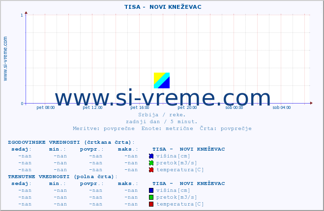 POVPREČJE ::  TISA -  NOVI KNEŽEVAC :: višina | pretok | temperatura :: zadnji dan / 5 minut.