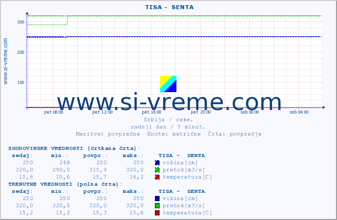 POVPREČJE ::  TISA -  SENTA :: višina | pretok | temperatura :: zadnji dan / 5 minut.