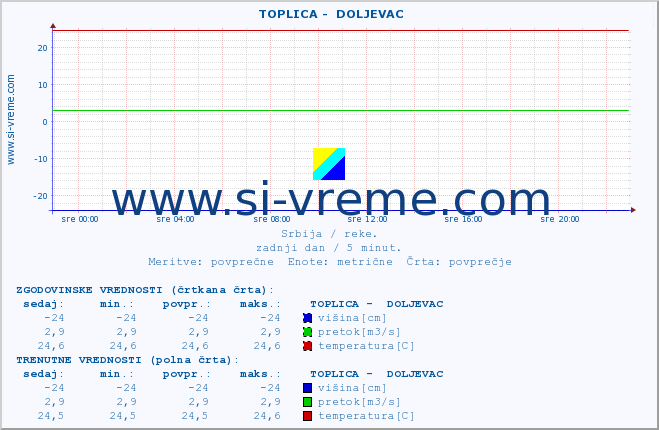 POVPREČJE ::  TOPLICA -  DOLJEVAC :: višina | pretok | temperatura :: zadnji dan / 5 minut.