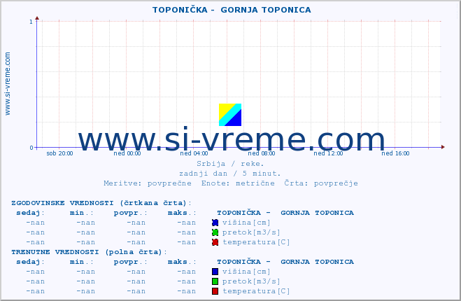 POVPREČJE ::  TOPONIČKA -  GORNJA TOPONICA :: višina | pretok | temperatura :: zadnji dan / 5 minut.