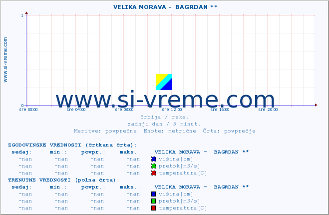 POVPREČJE ::  VELIKA MORAVA -  BAGRDAN ** :: višina | pretok | temperatura :: zadnji dan / 5 minut.