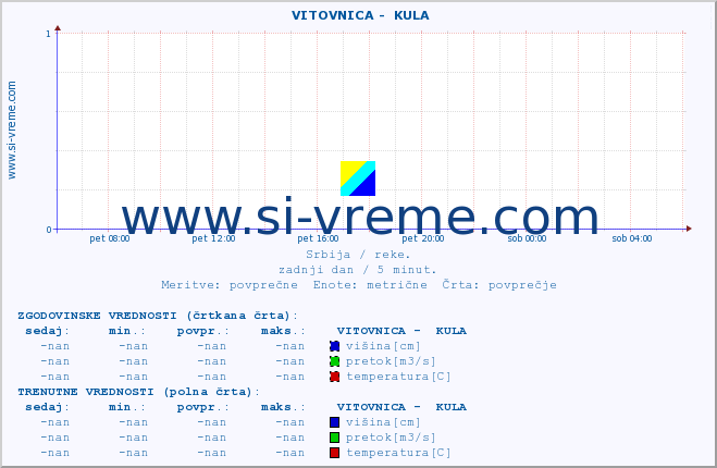 POVPREČJE ::  VITOVNICA -  KULA :: višina | pretok | temperatura :: zadnji dan / 5 minut.