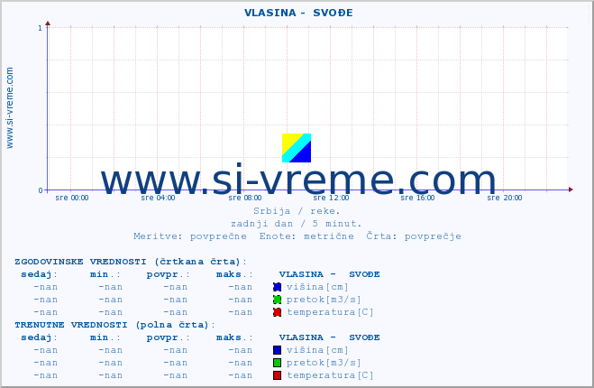 POVPREČJE ::  VLASINA -  SVOĐE :: višina | pretok | temperatura :: zadnji dan / 5 minut.