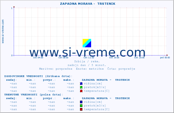 POVPREČJE ::  ZAPADNA MORAVA -  TRSTENIK :: višina | pretok | temperatura :: zadnji dan / 5 minut.