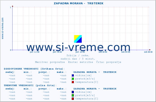 POVPREČJE ::  ZAPADNA MORAVA -  TRSTENIK :: višina | pretok | temperatura :: zadnji dan / 5 minut.