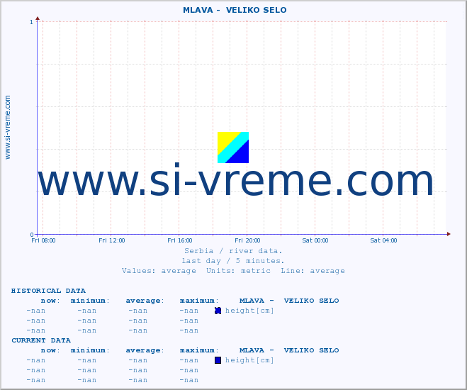  ::  MLAVA -  VELIKO SELO :: height |  |  :: last day / 5 minutes.