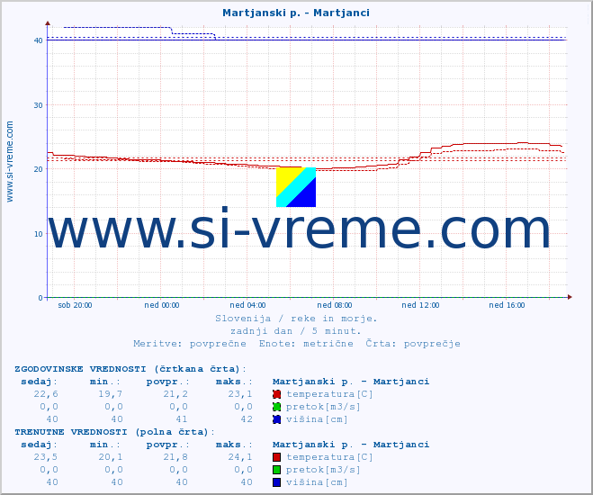 POVPREČJE :: Martjanski p. - Martjanci :: temperatura | pretok | višina :: zadnji dan / 5 minut.