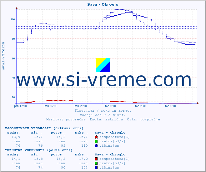 POVPREČJE :: Sava - Okroglo :: temperatura | pretok | višina :: zadnji dan / 5 minut.