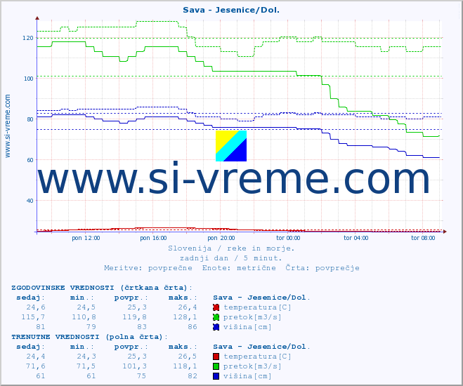 POVPREČJE :: Sava - Jesenice/Dol. :: temperatura | pretok | višina :: zadnji dan / 5 minut.