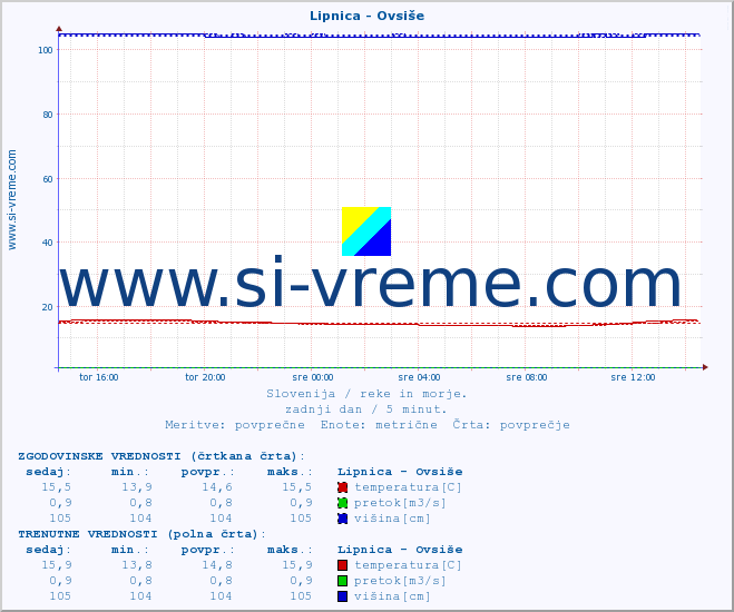 POVPREČJE :: Lipnica - Ovsiše :: temperatura | pretok | višina :: zadnji dan / 5 minut.