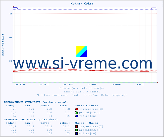 POVPREČJE :: Kokra - Kokra :: temperatura | pretok | višina :: zadnji dan / 5 minut.