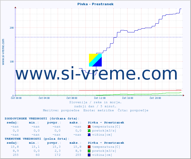 POVPREČJE :: Pivka - Prestranek :: temperatura | pretok | višina :: zadnji dan / 5 minut.