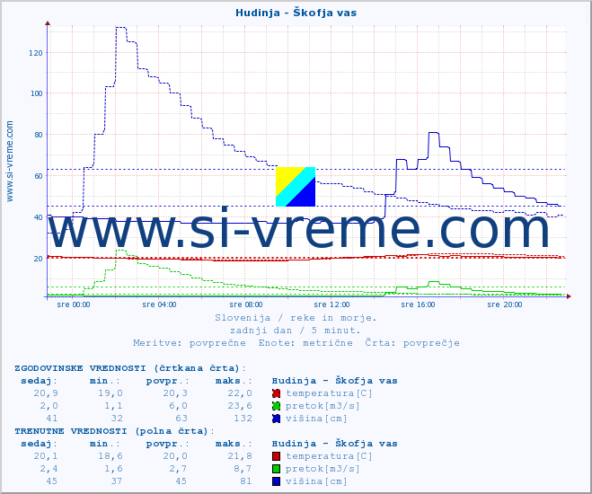 POVPREČJE :: Hudinja - Škofja vas :: temperatura | pretok | višina :: zadnji dan / 5 minut.