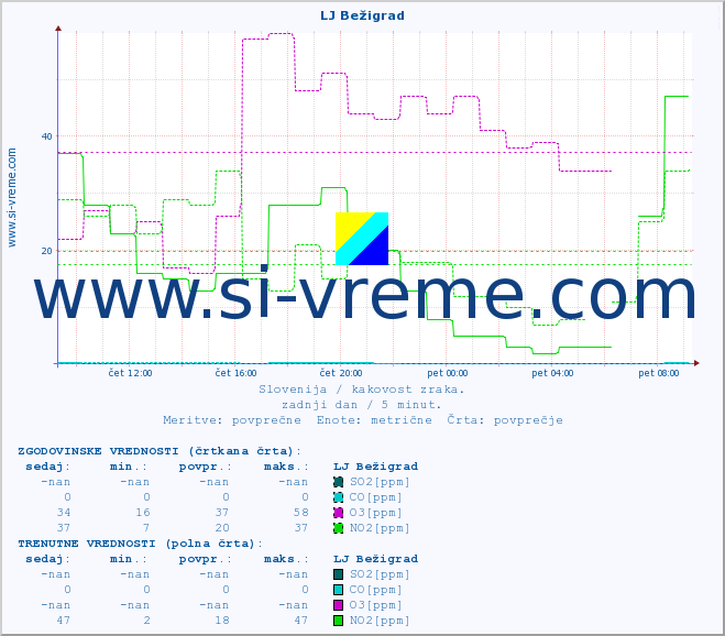 POVPREČJE :: LJ Bežigrad :: SO2 | CO | O3 | NO2 :: zadnji dan / 5 minut.