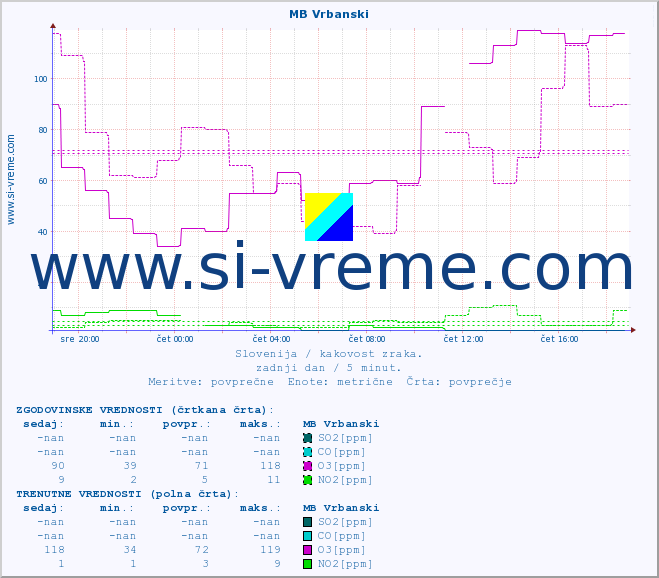 POVPREČJE :: MB Vrbanski :: SO2 | CO | O3 | NO2 :: zadnji dan / 5 minut.