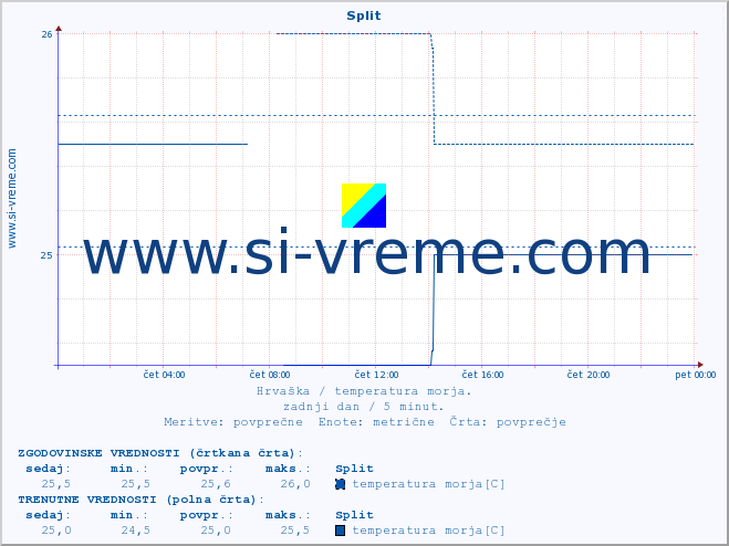 POVPREČJE :: Split :: temperatura morja :: zadnji dan / 5 minut.